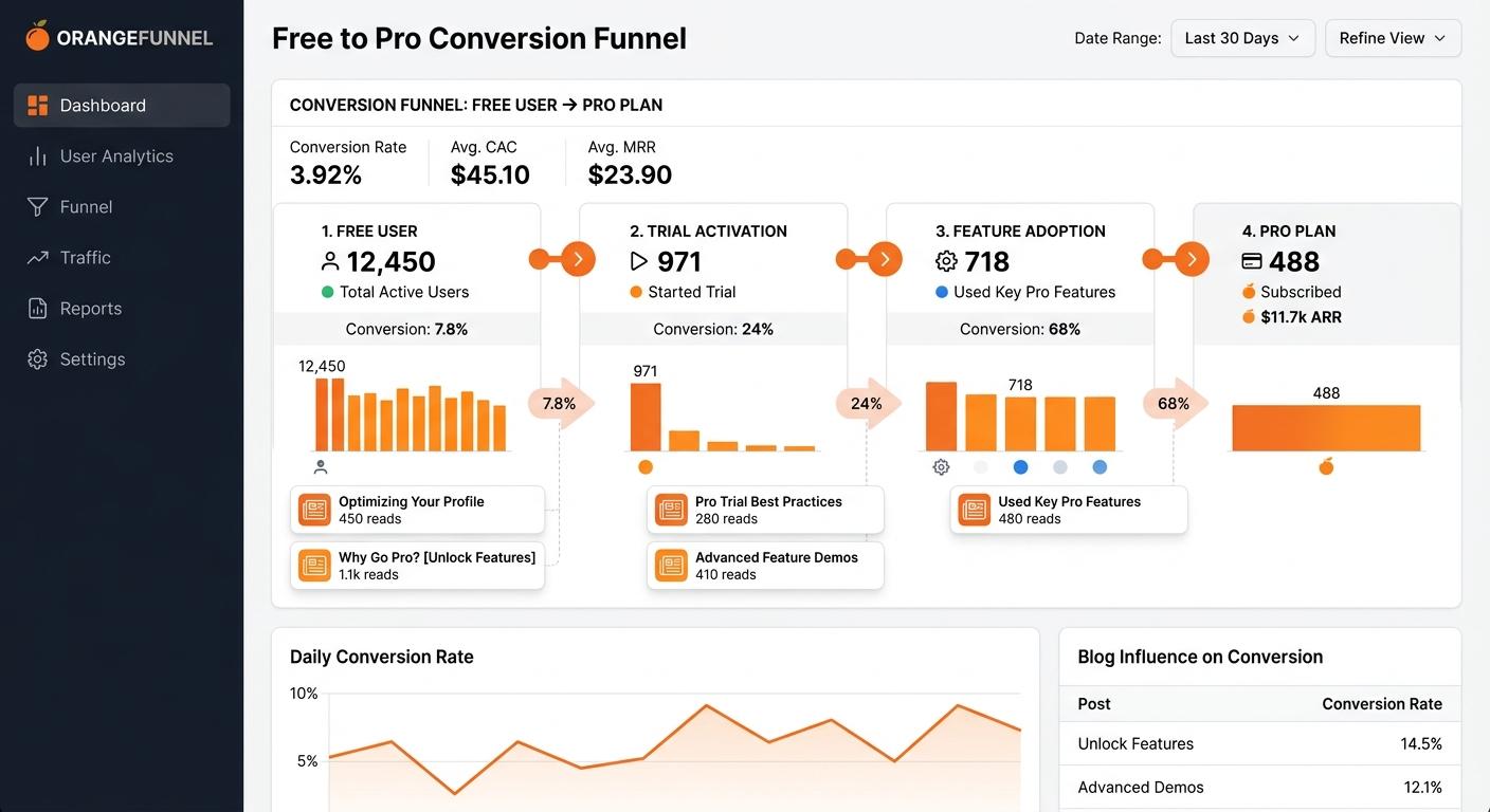 SaaS Content Marketing: How to Write Blog Posts That Convert Free Users to Paid